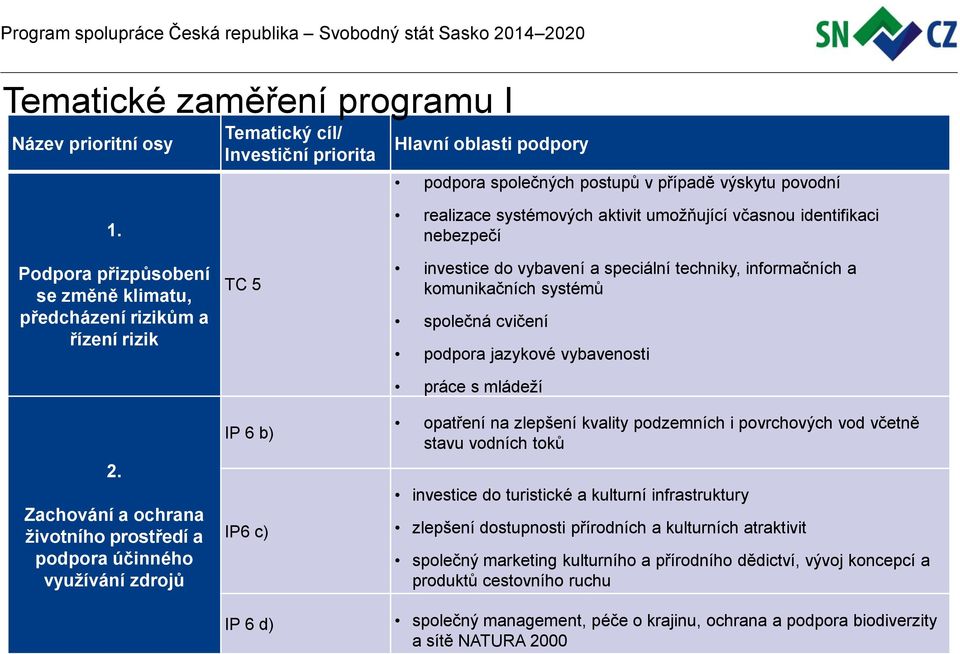 Zachování a ochrana životního prostředí a podpora účinného využívání zdrojů TC 5 IP 6 b) IP6 c) IP 6 d) realizace systémových aktivit umožňující včasnou identifikaci nebezpečí investice do vybavení a