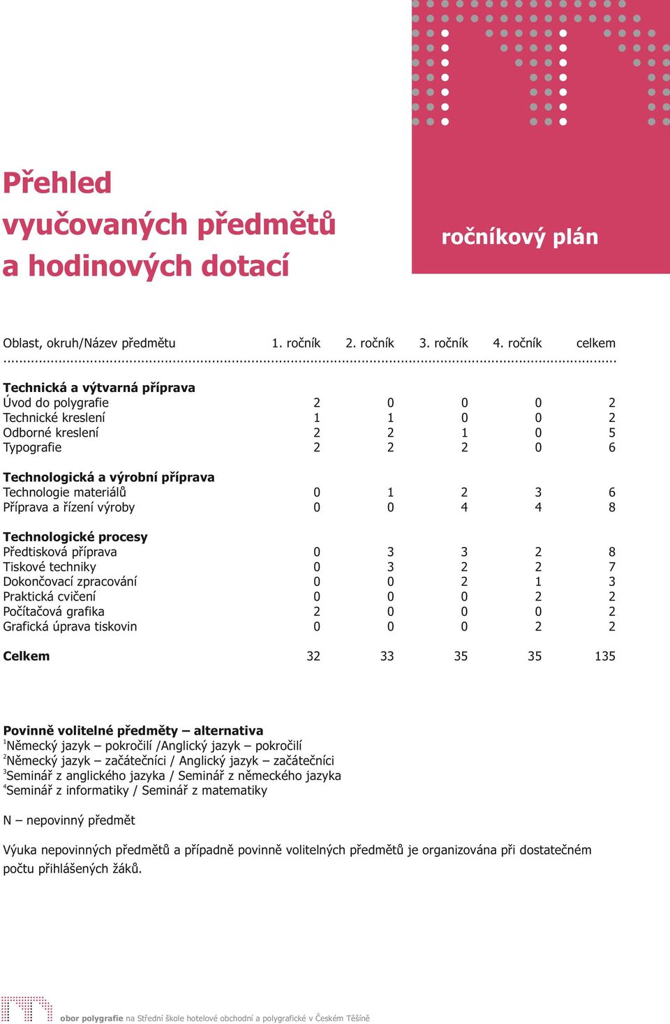 výroby 0 0 4 4 8 Technologické procesy Předtisková příprava 0 8 Tiskové techniky 0 7 Dokončovací zpracování 0 0 Praktická cvičení 0 0 0 Počítačová grafika 0 0 0 Grafická úprava tiskovin 0 0 0 Celkem