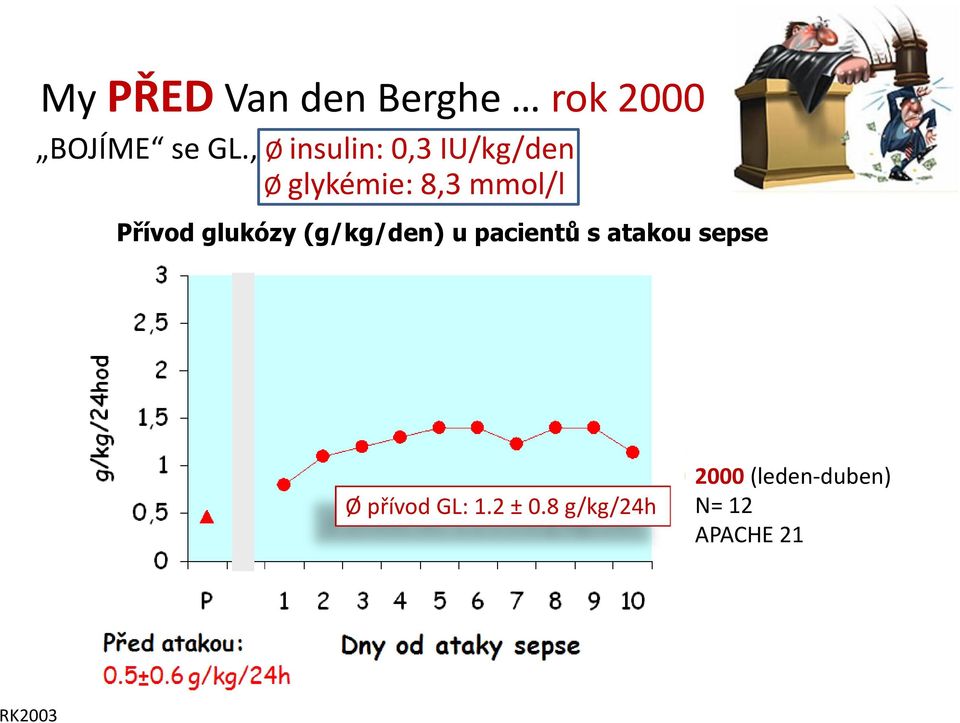 Přívod glukózy (g/kg/den) u pacientů s atakou sepse Ø