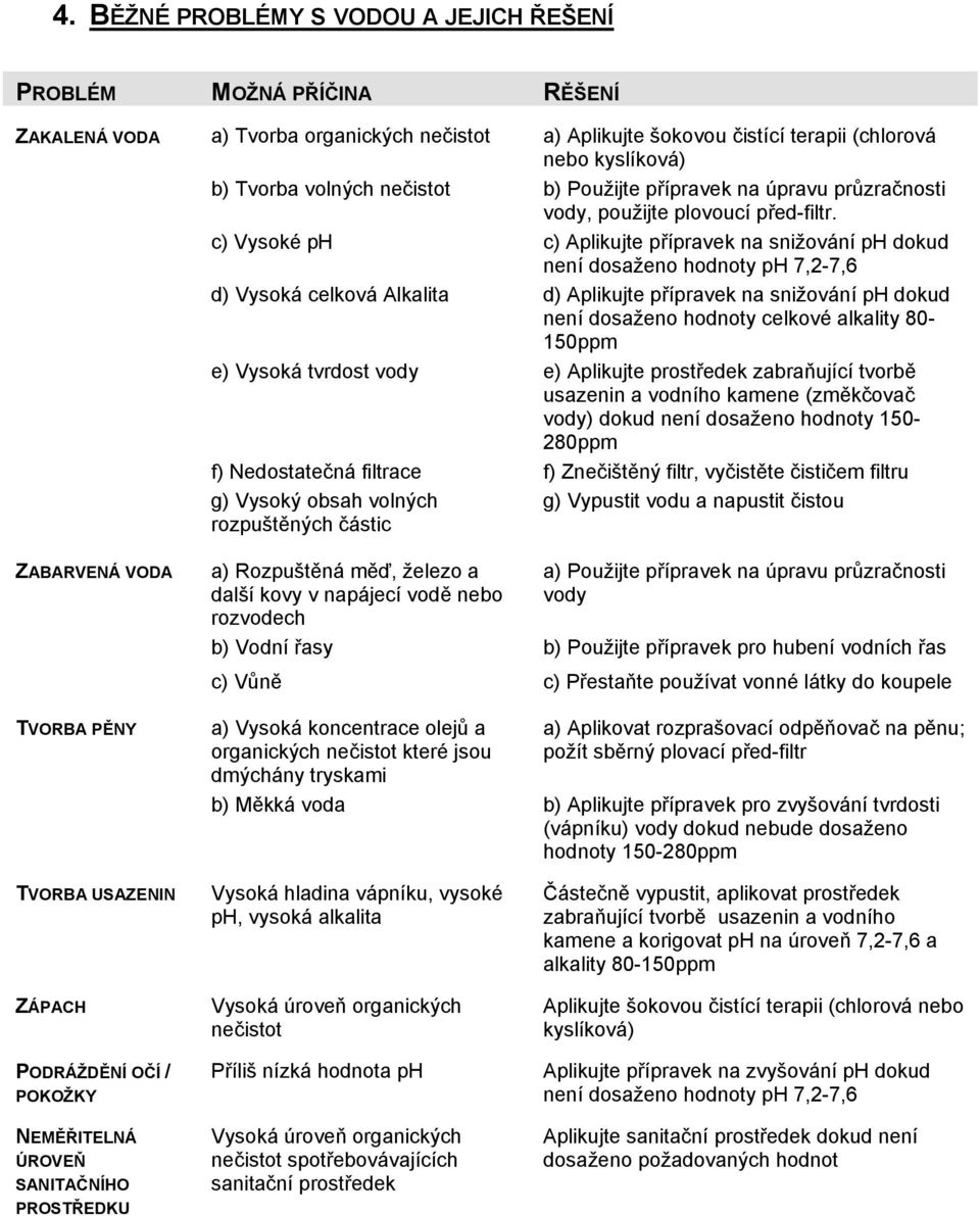 c) Vysoké ph c) Aplikujte přípravek na snižování ph dokud není dosaženo hodnoty ph 7,2-7,6 d) Vysoká celková Alkalita d) Aplikujte přípravek na snižování ph dokud není dosaženo hodnoty celkové