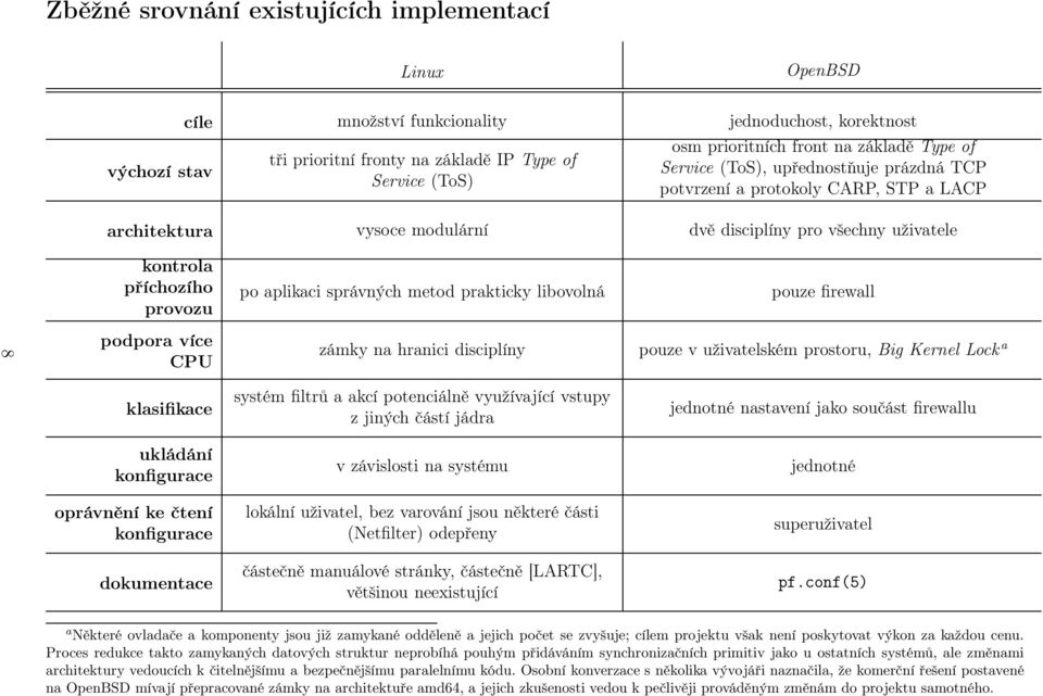 po aplikaci správných metod prakticky libovolná pouze firewall 8 podpora více CPU zámky na hranici disciplíny pouze v uživatelském prostoru, Big Kernel Lock a klasifikace systém filtrů a akcí
