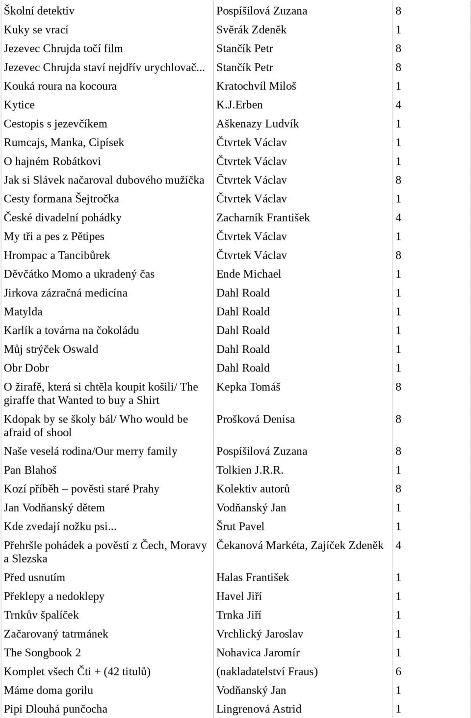 Erben 4 Cestopis s jezevčíkem Aškenazy Ludvík 1 Rumcajs, Manka, Cipísek Čtvrtek Václav 1 O hajném Robátkovi Čtvrtek Václav 1 Jak si Slávek načaroval dubového mužíčka Čtvrtek Václav 8 Cesty formana