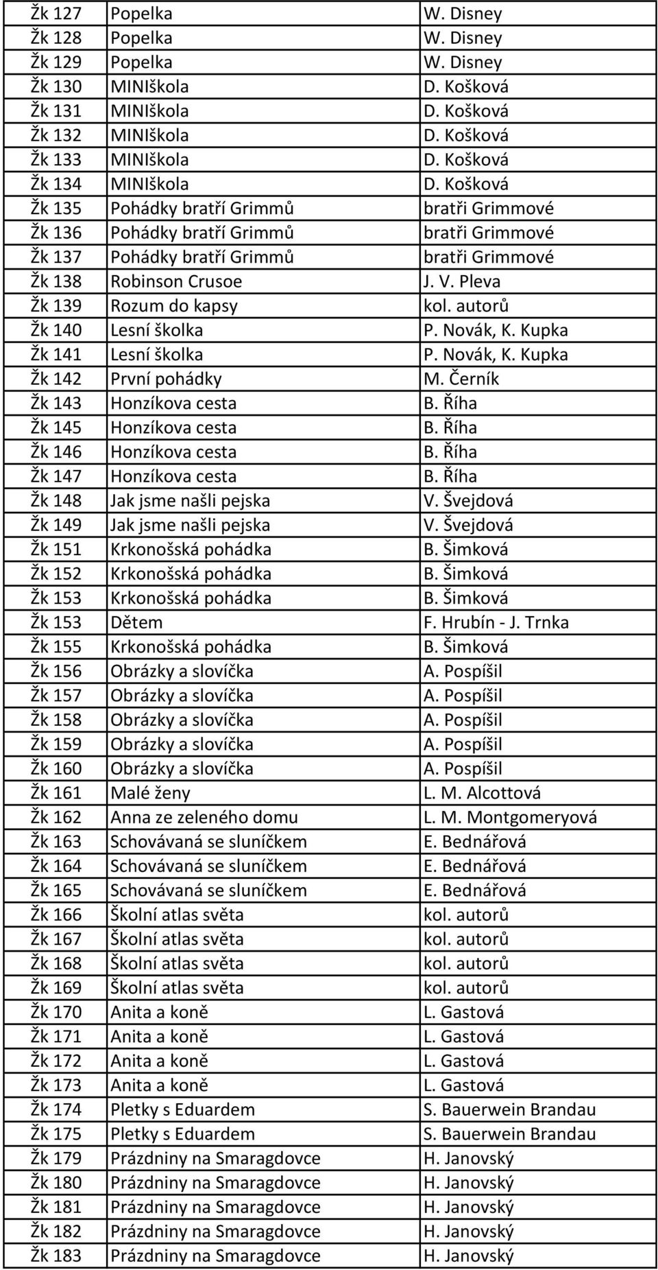 Pleva Žk 139 Rozum do kapsy kol. autorů Žk 140 Lesní školka P. Novák, K. Kupka Žk 141 Lesní školka P. Novák, K. Kupka Žk 142 První pohádky M. Černík Žk 143 Honzíkova cesta B.