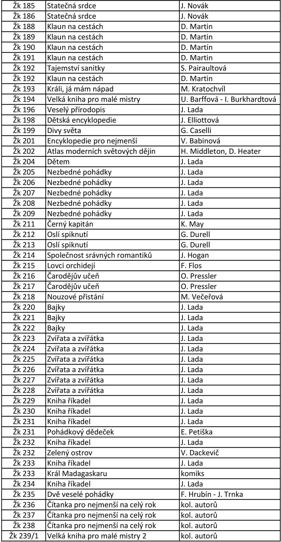 Burkhardtová Žk 196 Veselý přírodopis J. Lada Žk 198 Dětská encyklopedie J. Elliottová Žk 199 Divy světa G. Caselli Žk 201 Encyklopedie pro nejmenší V.