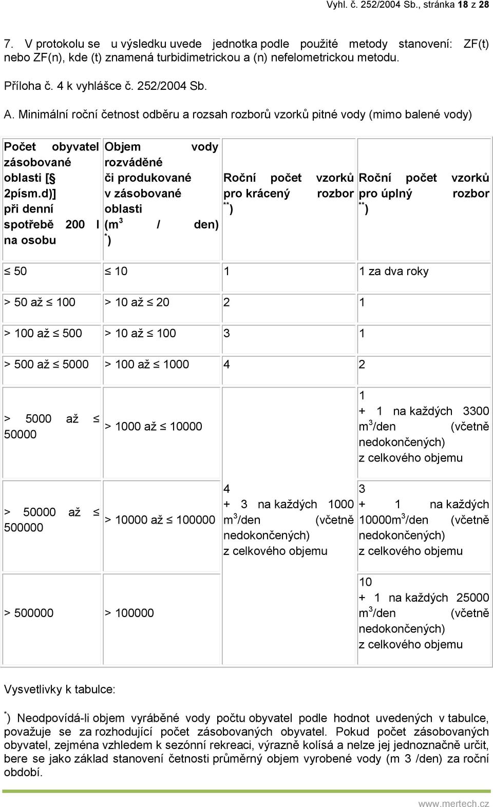 d)] při denní rozváděné či produkované v zásobované oblasti spotřebě 200 l (m 3 / den) na osobu * ) Roční počet vzorků pro krácený rozbor ** ) Roční počet vzorků pro úplný rozbor ** ) 50 10 1 1 za