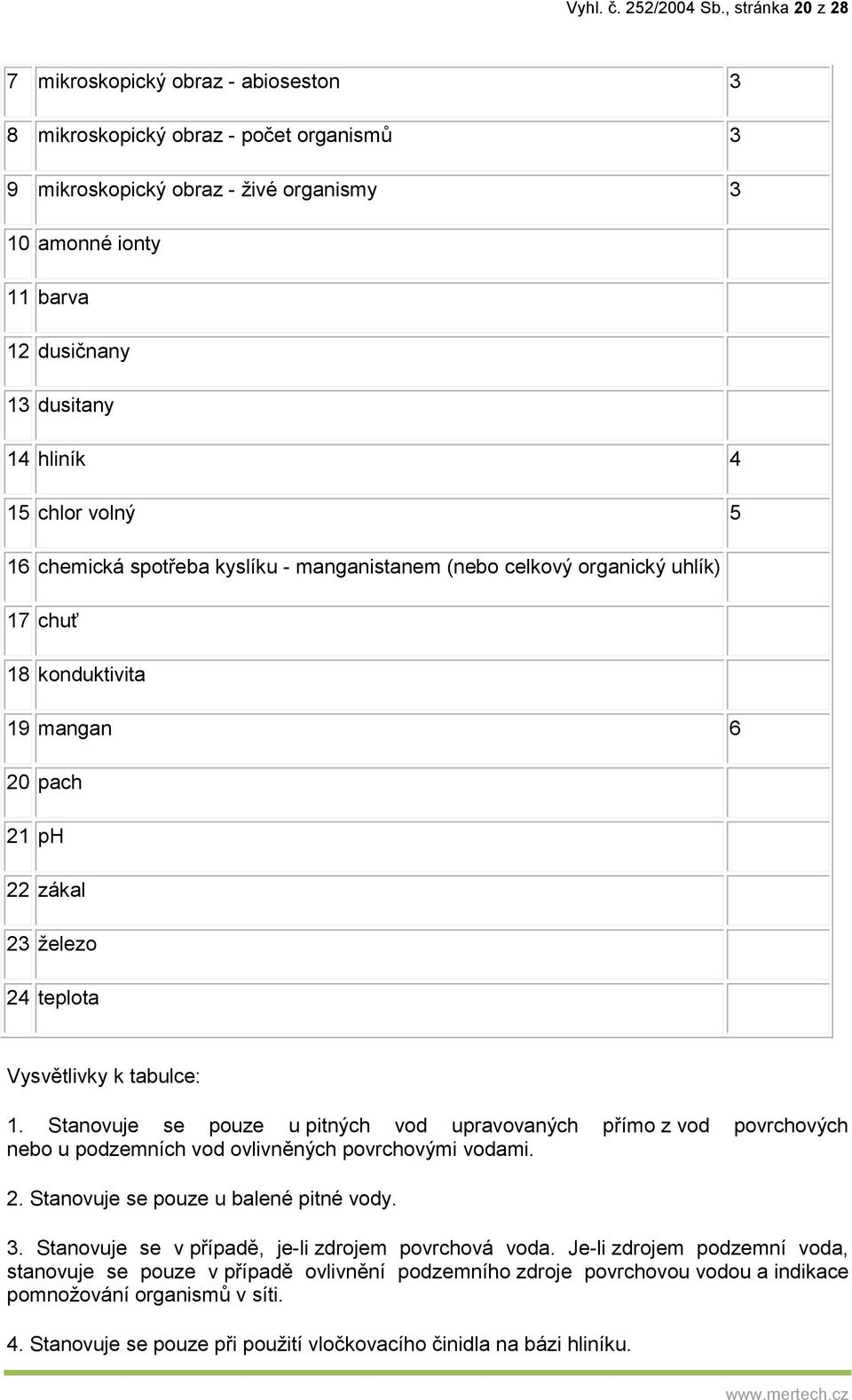 15 chlor volný 5 16 chemická spotřeba kyslíku - manganistanem (nebo celkový organický uhlík) 17 chuť 18 konduktivita 19 mangan 6 20 pach 21 ph 22 zákal 23 železo 24 teplota Vysvětlivky k tabulce: 1.