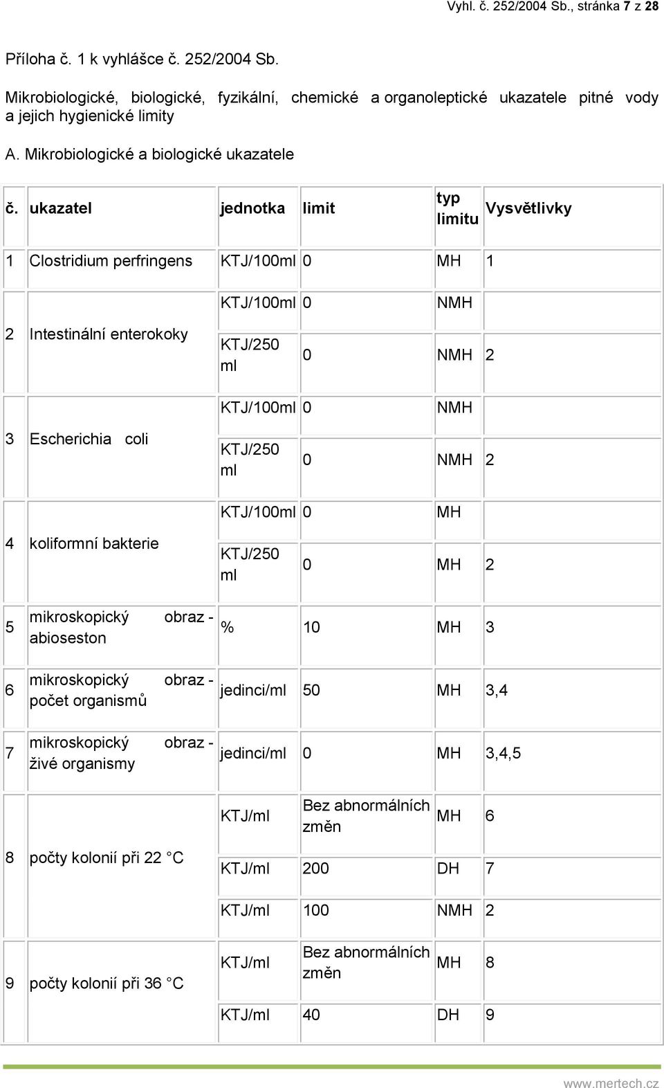 ukazatel jednotka limit typ limitu Vysvětlivky 1 Clostridium perfringens KTJ/100ml 0 MH 1 KTJ/100ml 0 NMH 2 Intestinální enterokoky KTJ/250 ml 0 NMH 2 KTJ/100ml 0 NMH 3 Escherichia coli KTJ/250 ml 0