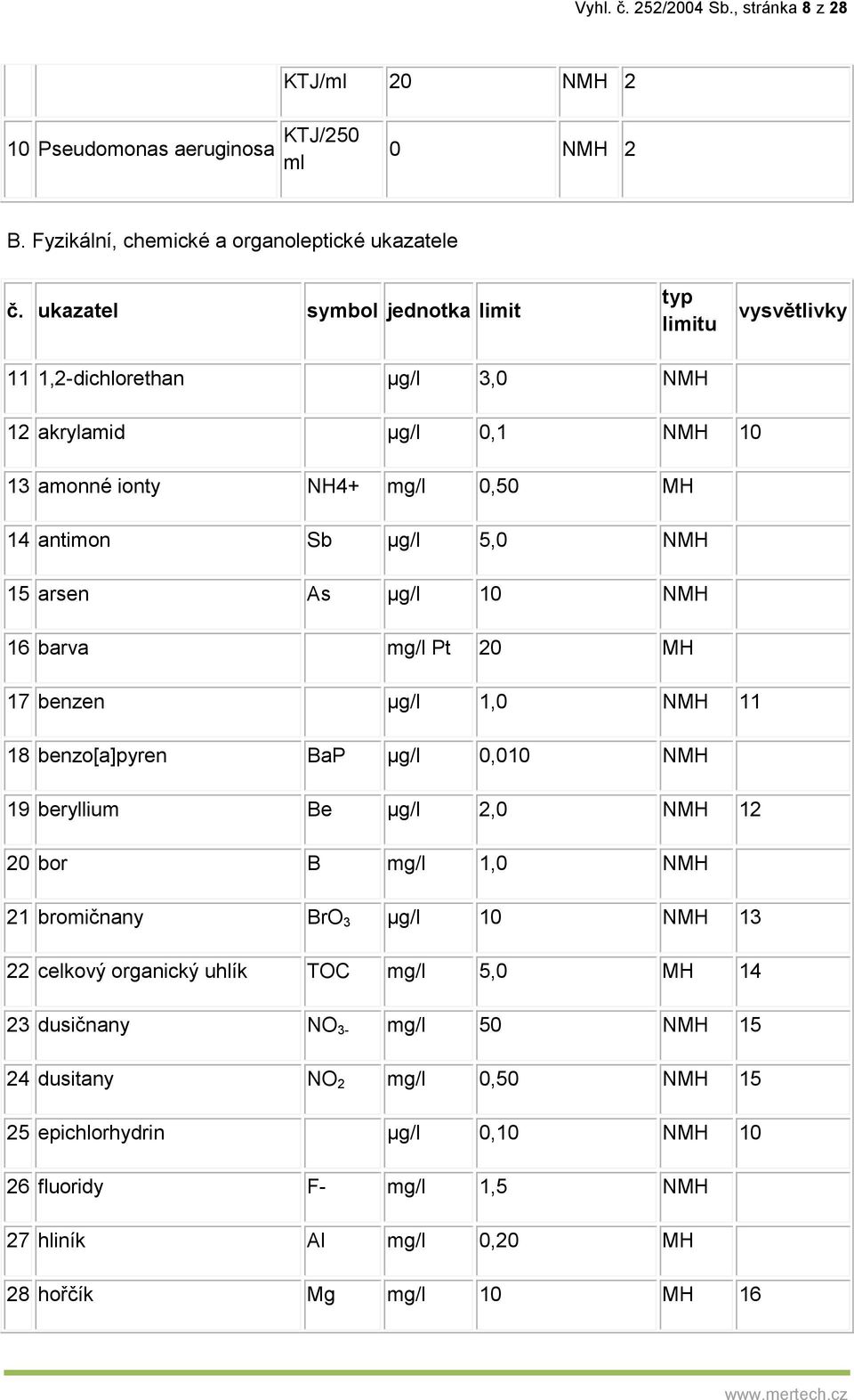 µg/l 10 NMH 16 barva mg/l Pt 20 MH 17 benzen µg/l 1,0 NMH 11 18 benzo[a]pyren BaP µg/l 0,010 NMH 19 beryllium Be µg/l 2,0 NMH 12 20 bor B mg/l 1,0 NMH 21 bromičnany BrO 3 µg/l 10 NMH 13 22