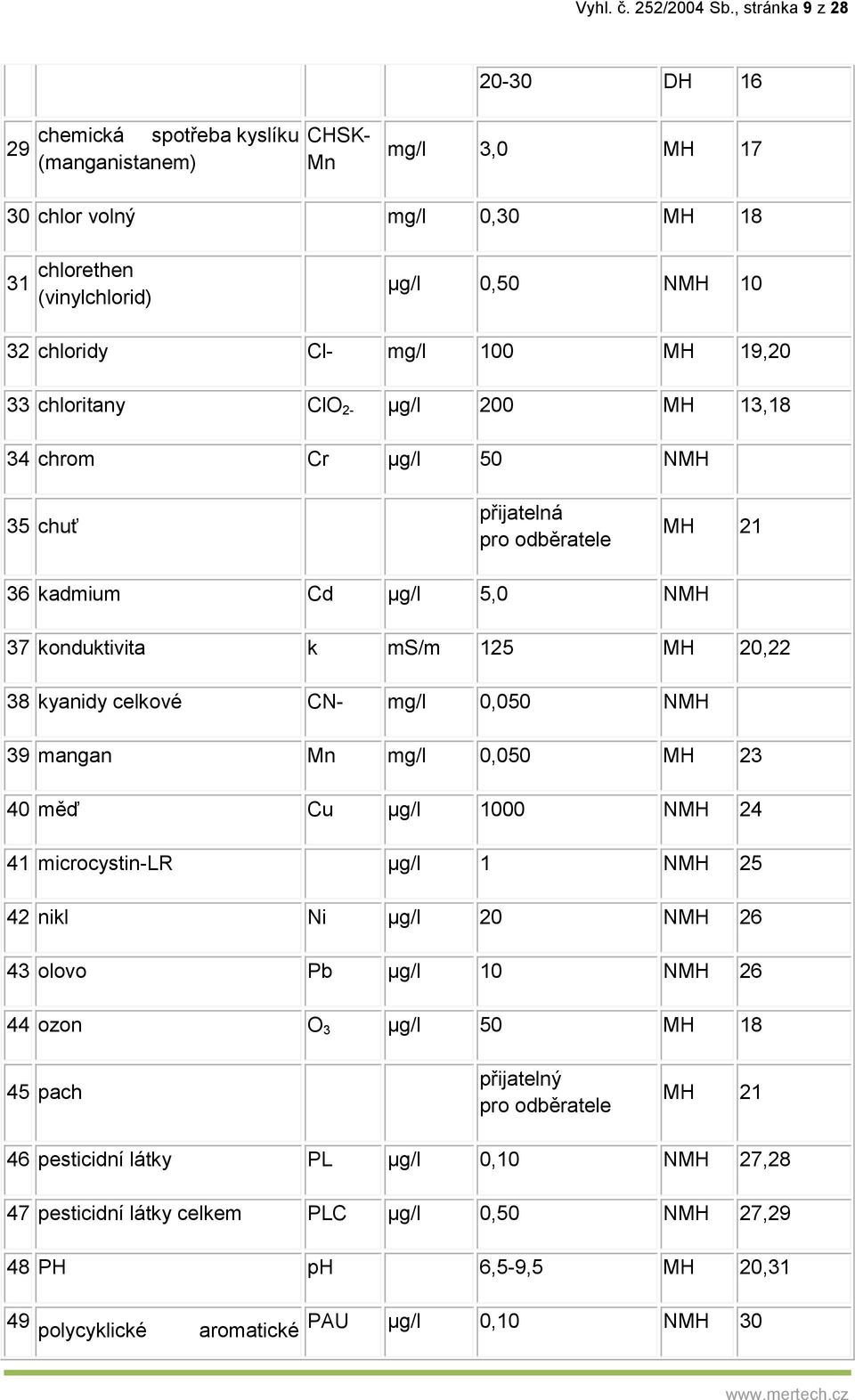 MH 19,20 33 chloritany ClO 2- µg/l 200 MH 13,18 34 chrom Cr µg/l 50 NMH 35 chuť přijatelná pro odběratele MH 21 36 kadmium Cd µg/l 5,0 NMH 37 konduktivita k ms/m 125 MH 20,22 38 kyanidy celkové CN-