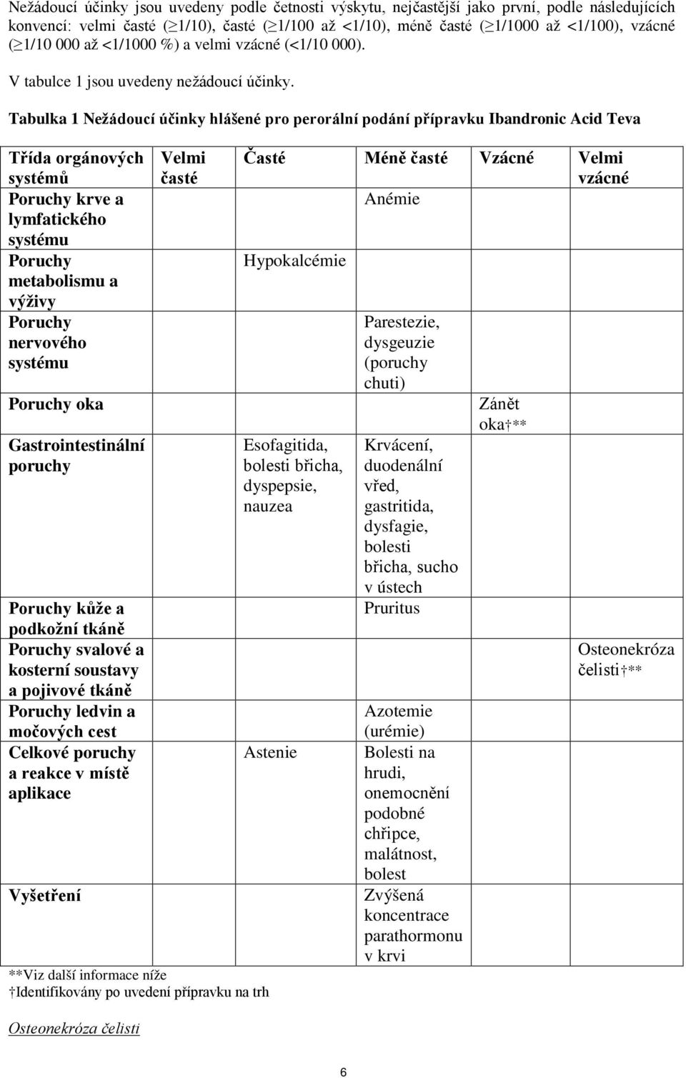 Tabulka 1 Nežádoucí účinky hlášené pro perorální podání přípravku Ibandronic Acid Teva Třída orgánových systémů Poruchy krve a lymfatického systému Poruchy metabolismu a výživy Poruchy nervového