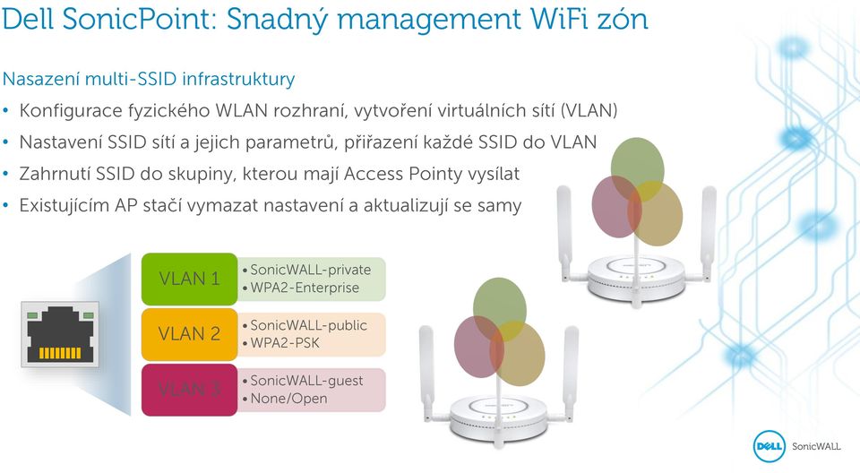 VLAN Zahrnutí SSID do skupiny, kterou mají Access Pointy vysílat Existujícím AP stačí vymazat nastavení a