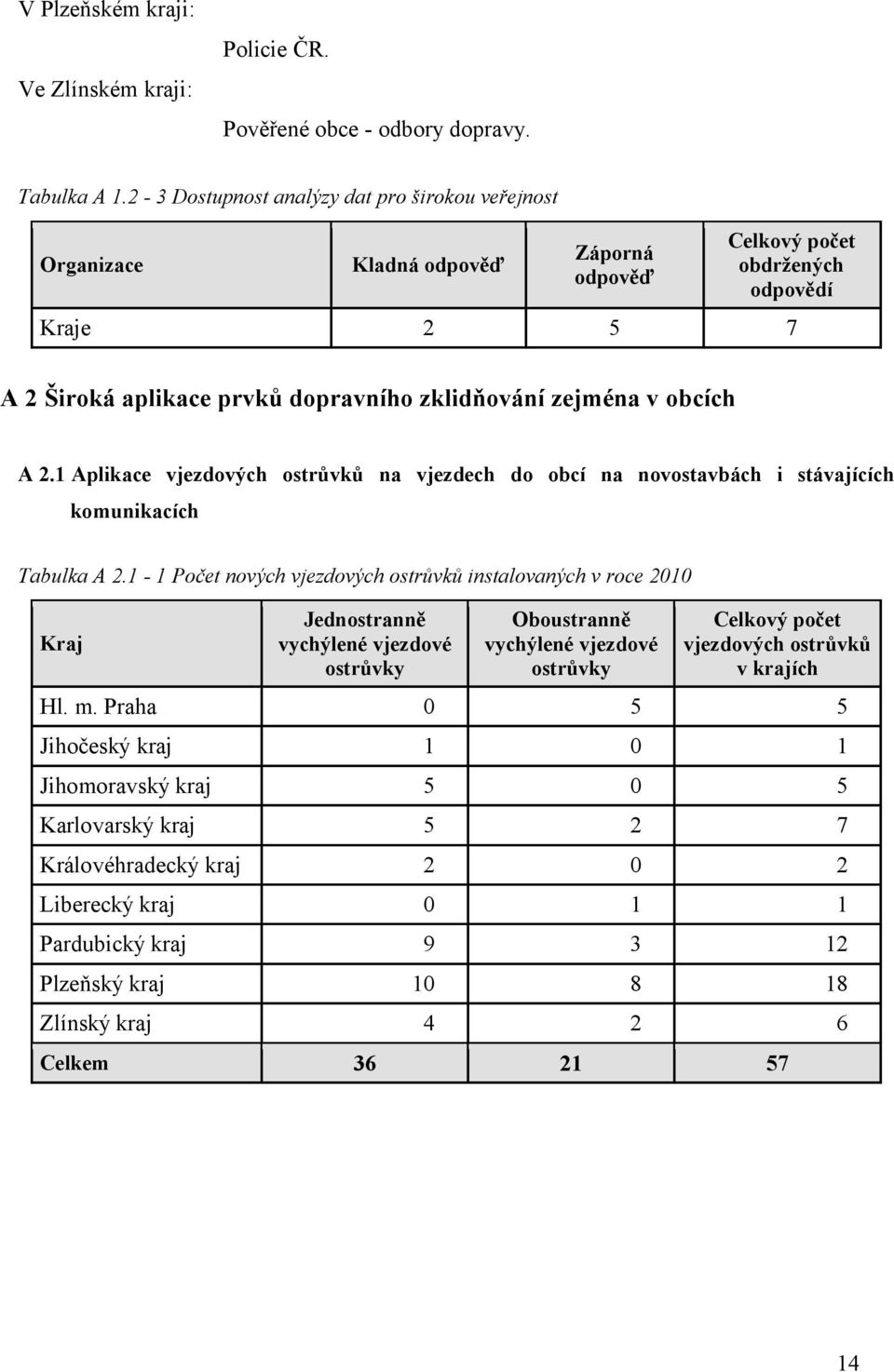 obcích A 2. Aplikace vjezdových ostrůvků na vjezdech do obcí na novostavbách i stávajících komunikacích Tabulka A 2.