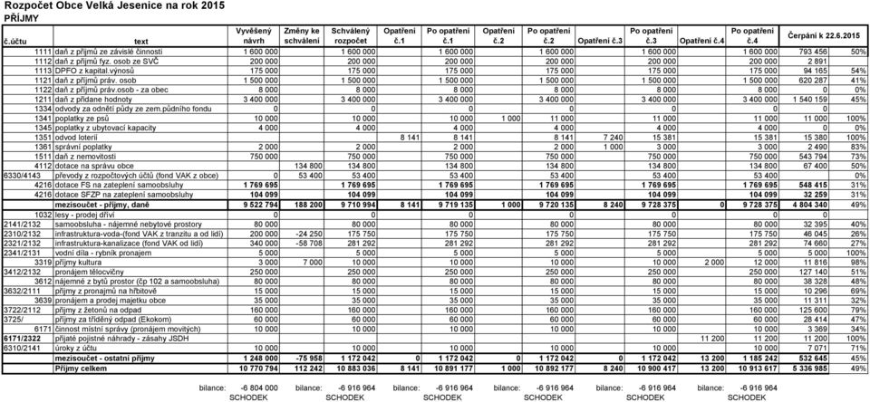 výnosů 175 175 175 175 175 175 94 165 54% 1121 daň z příjmů práv. osob 1 5 1 5 1 5 1 5 1 5 1 5 62 287 41% 1122 daň z příjmů práv.