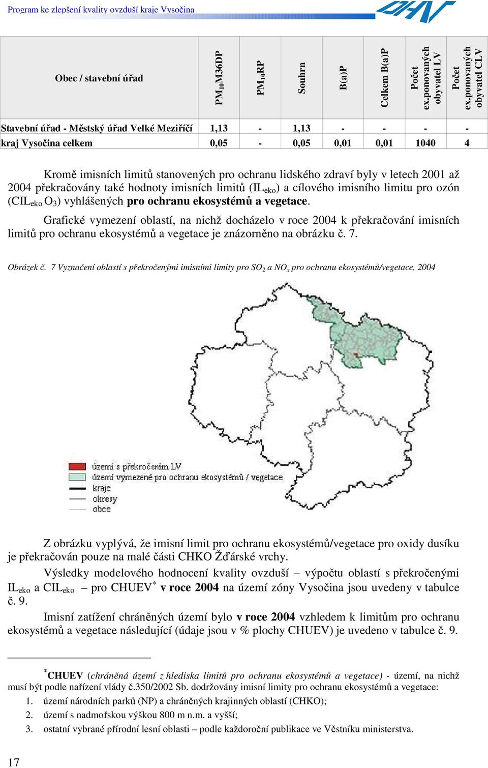 byly v letech 2001 až 2004 překračovány také hodnoty imisních limitů (IL eko ) a cílového imisního limitu pro ozón (CIL eko O 3 ) vyhlášených pro ochranu ekosystémů a vegetace.