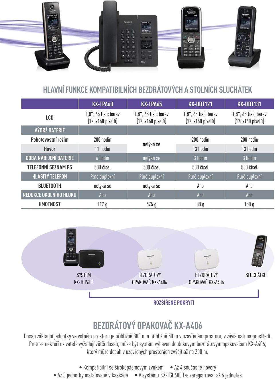 duplexní BLUETOOTH netýká se netýká se Ano Ano REDUKCE OKOLNÍHO HLUKU Ano Ano Ano Ano HMOTNOST 117 g 675 g 88 g 150 g SYSTÉM KX-TGP600 BEZDRÁTOVÝ OPAKOVAČ KX-A406 BEZDRÁTOVÝ OPAKOVAČ KX-A406