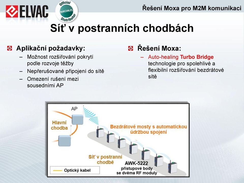 rušení mezi sousedními AP Řešení Moxa: Auto-healing Turbo Bridge