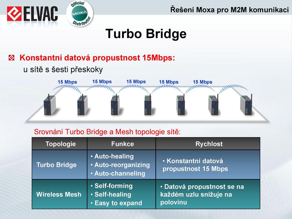 Bridge Wireless Mesh Auto-healing Auto-reorganizing Auto-channeling Self-forming Self-healing Easy