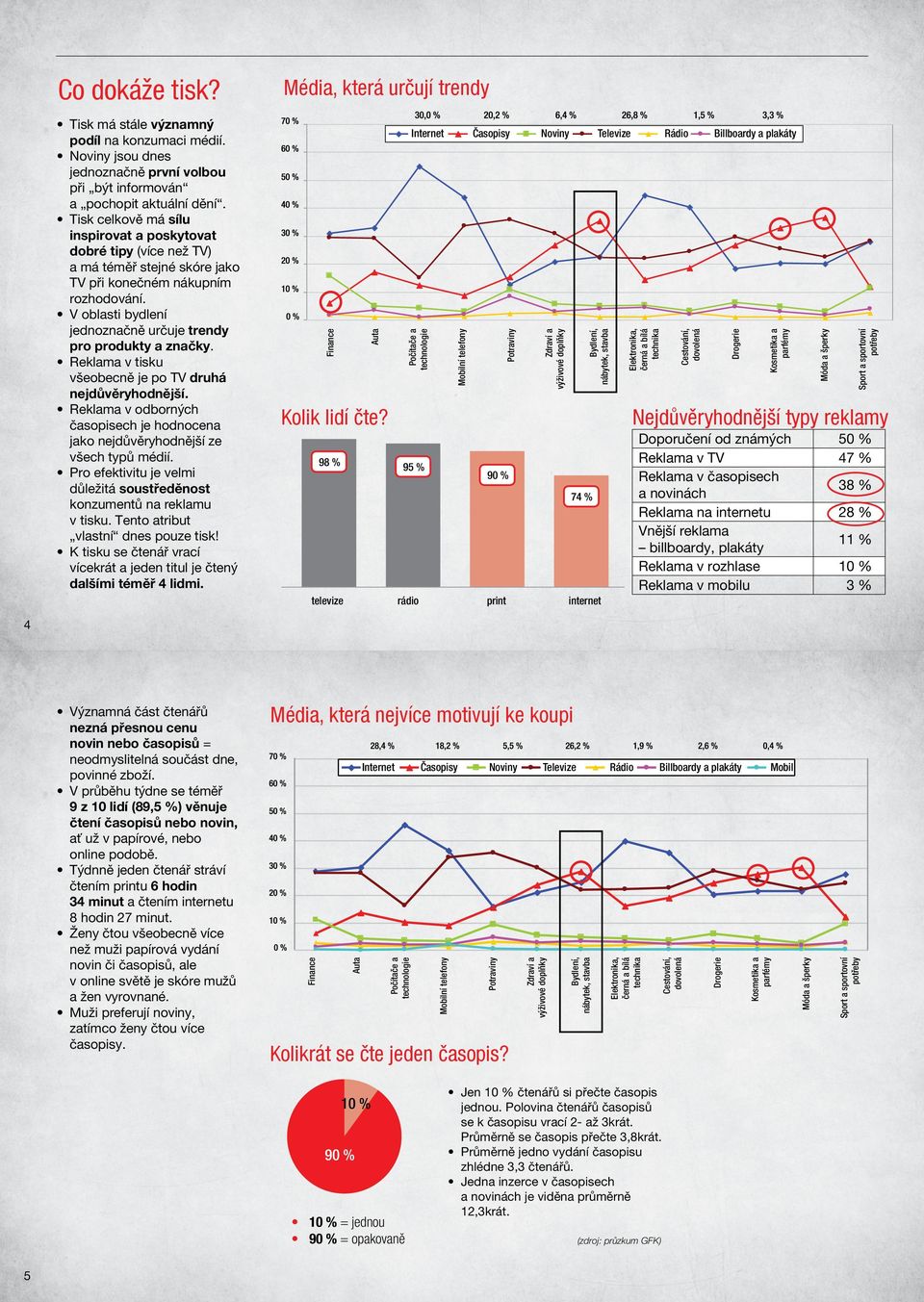 V oblasti bydlení jednoznačně určuje trendy pro produkty a značky. Reklama v tisku všeobecně je po TV druhá nejdůvěryhodnější.