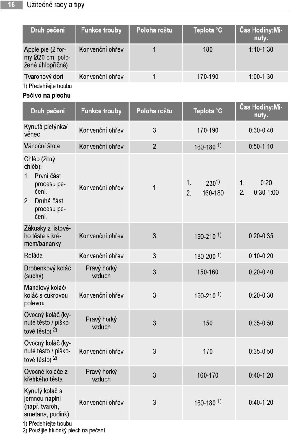 Poloha roštu Teplota C Kynutá pletýnka/ věnec Čas Hodiny:Minuty. Konvenční ohřev 3 170-190 0:30-0:40 Vánoční štola Konvenční ohřev 2 160-180 1) 0:50-1:10 Chléb (žitný chléb): 1.