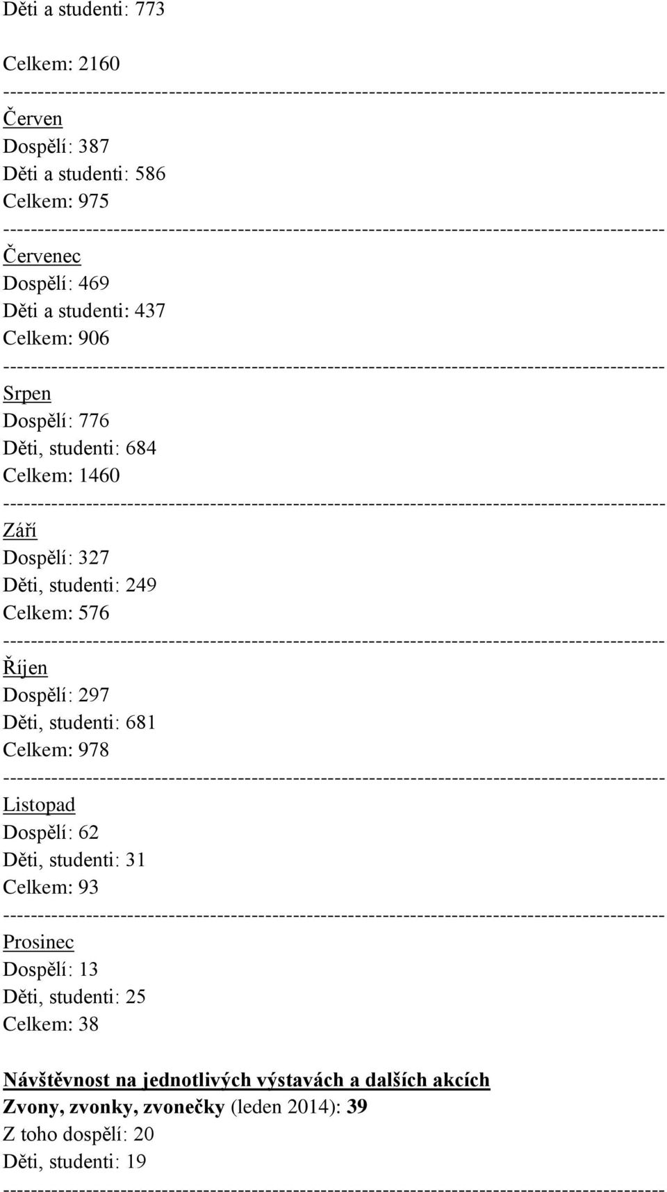 Děti, studenti: 681 Celkem: 978 Listopad Dospělí: 62 Děti, studenti: 31 Celkem: 93 Prosinec Dospělí: 13 Děti, studenti: 25 Celkem: