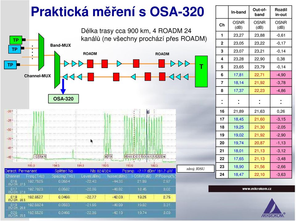 (db) Out-ofband OSNR (db) Rozdíl in-out OSNR (db) 1 23,27 23,88-0,61 2 23,05 23,22-0,17 3 23,07 23,21-0,14 4 23,28 22,90 0,38 5 23,65