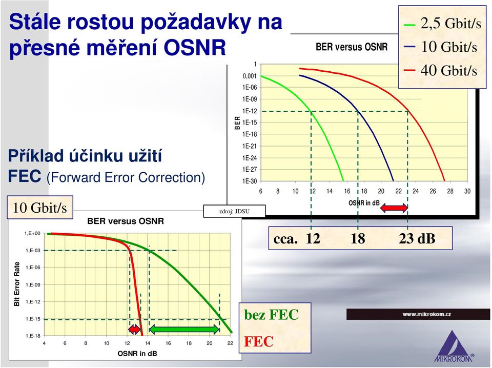 5 G 1E-06 10G 1E-09 1E-12 40G 1E-15 1E-18 1E-21 1E-24 1E-27 1E-30 6 8 10 12 14 16 18 20 22 24 26 28 30 OSNR