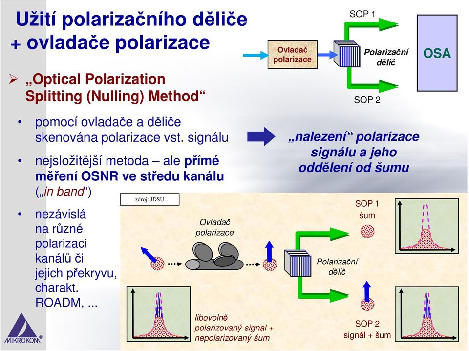 signálu nejsložitější metoda ale přímé měření OSNR ve středu kanálu ( in band ) nezávislá na různé polarizaci kanálů či jejich