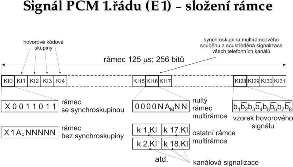 řádu (E1)