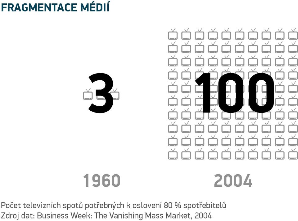 oslovení 80 % spotřebitelů Zdroj dat: