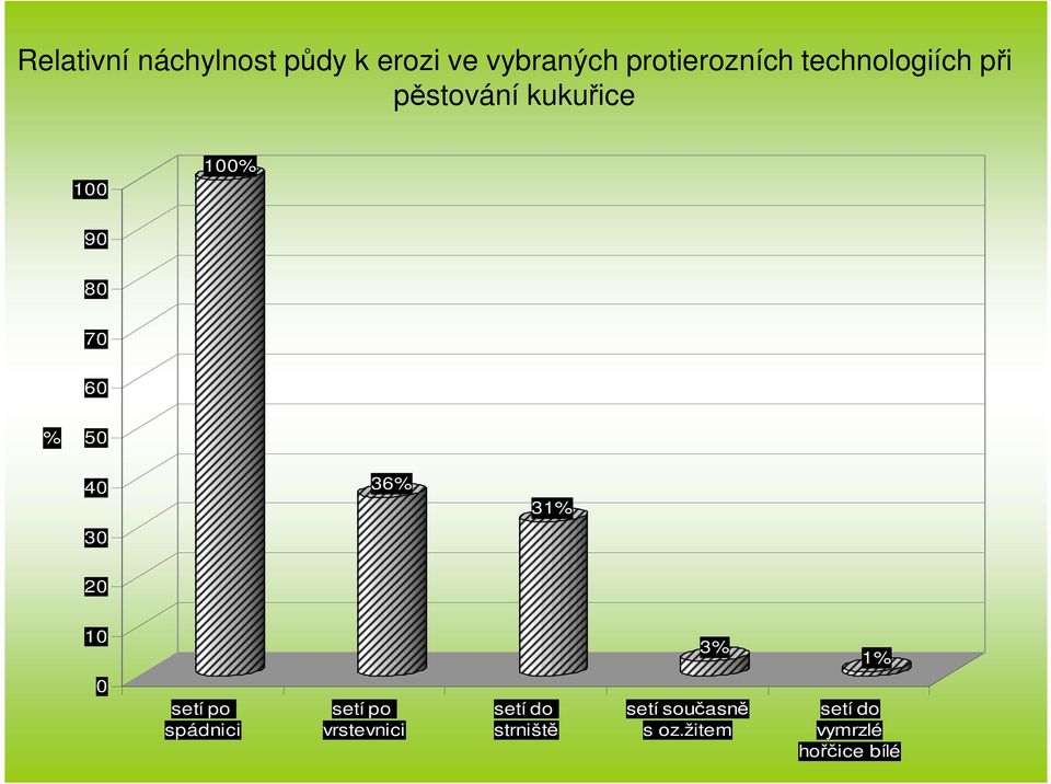 40 36% 31% 30 20 10 3% 1% 0 setí po spádnici setí po vrstevnici