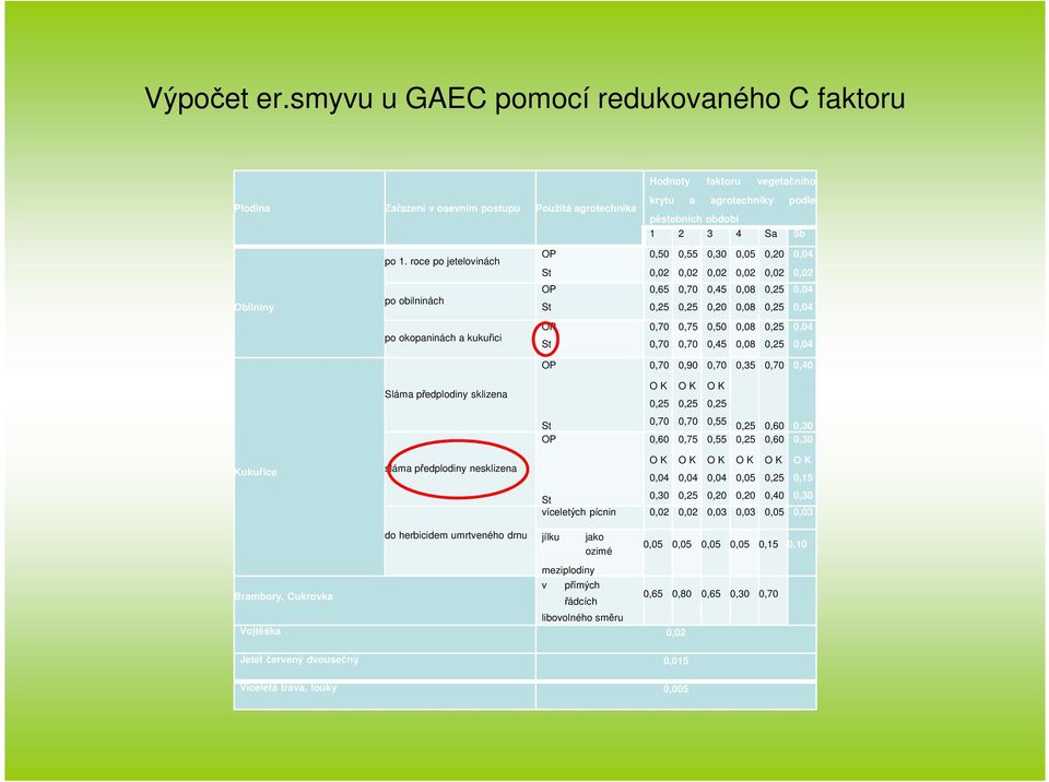roce po jetelovinách po obilninách OP St OP St 0,50 0,02 0,65 0,25 0,55 0,02 0,70 0,25 0,30 0,02 0,45 0,20 0,05 0,02 0,08 0,08 0,20 0,02 0,25 0,25 0,04 0,02 0,04 0,04 po okopaninách a kukuřici OP St