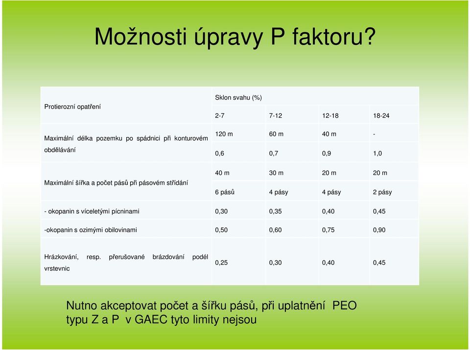 0,6 0,7 0,9 1,0 Maximální šířka a počet pásů při pásovém střídání 40 m 30 m 20 m 20 m 6 pásů 4 pásy 4 pásy 2 pásy - okopanin s víceletými