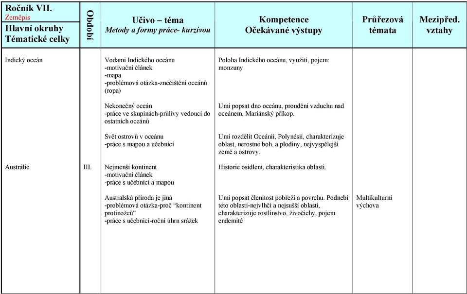 Svět ostrovů v oceánu -práce s mapou a učebnicí Umí rozdělit Oceánii, Polynésii, charakterizuje oblast, nerostné boh. a plodiny, nejvyspělejší země a ostrovy. Austrálie III.