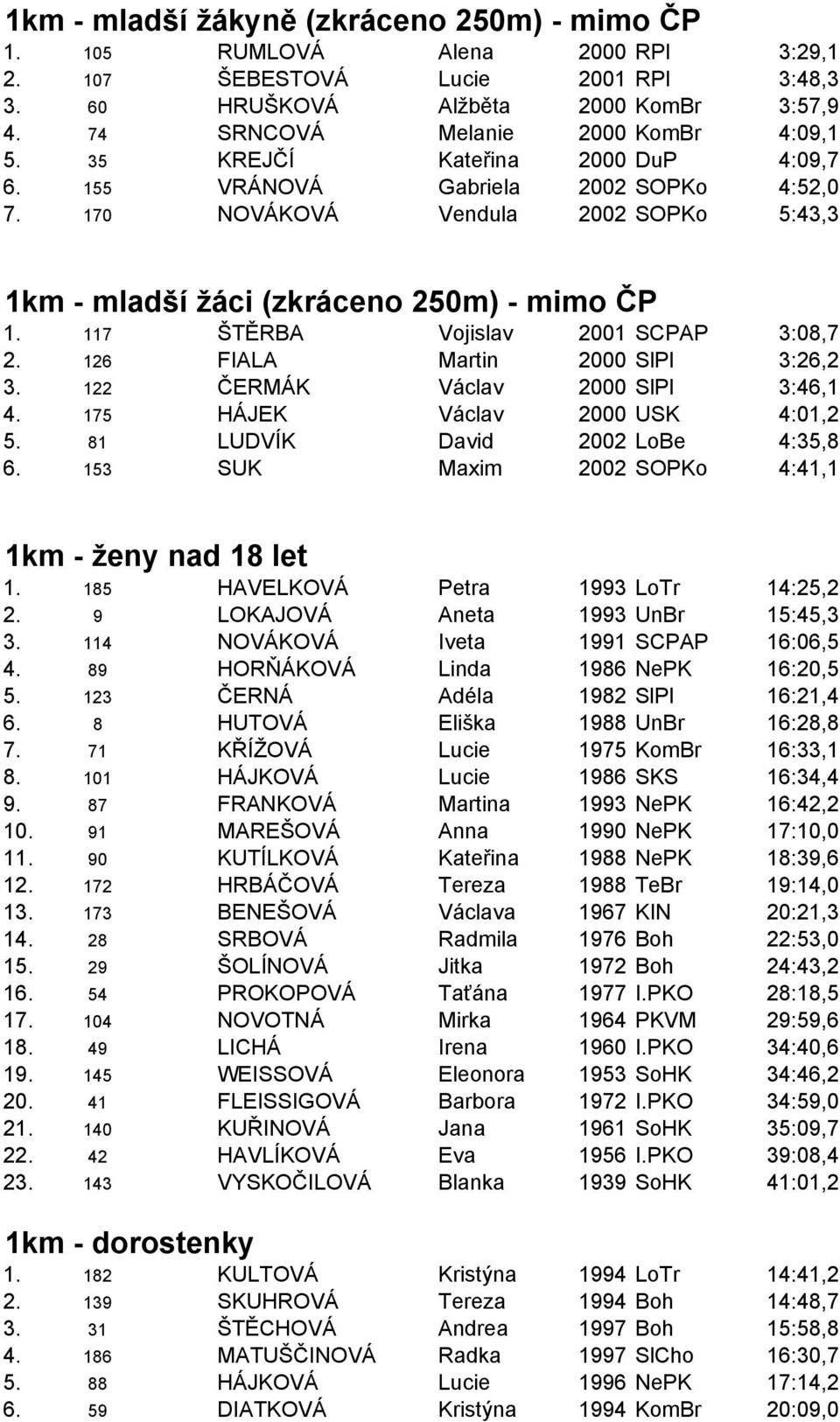 170 NOVÁKOVÁ Vendula 2002 SOPKo 5:43,3 1km - mladší žáci (zkráceno 250m) - mimo ČP 1. 117 ŠTĚRBA Vojislav 2001 SCPAP 3:08,7 2. 126 FIALA Martin 2000 SlPl 3:26,2 3.