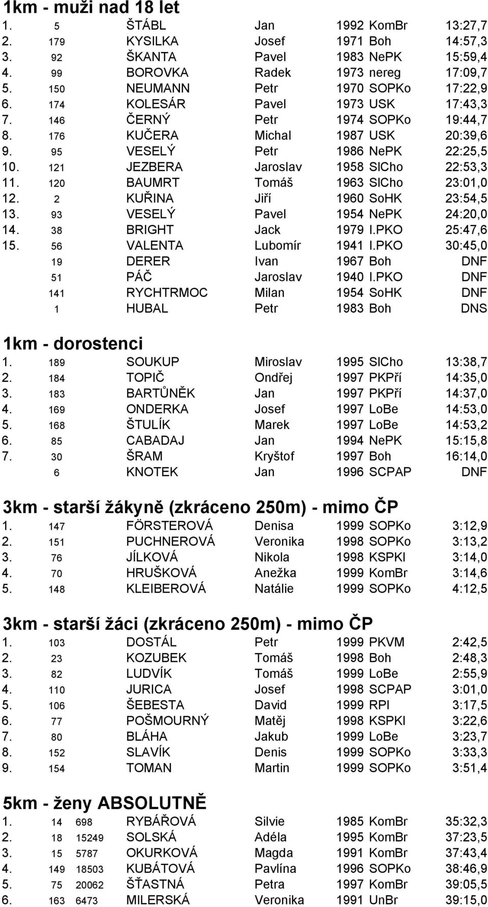 121 JEZBERA Jaroslav 1958 SlCho 22:53,3 11. 120 BAUMRT Tomáš 1963 SlCho 23:01,0 12. 2 KUŘINA Jiří 1960 SoHK 23:54,5 13. 93 VESELÝ Pavel 1954 NePK 24:20,0 14. 38 BRIGHT Jack 1979 I.PKO 25:47,6 15.