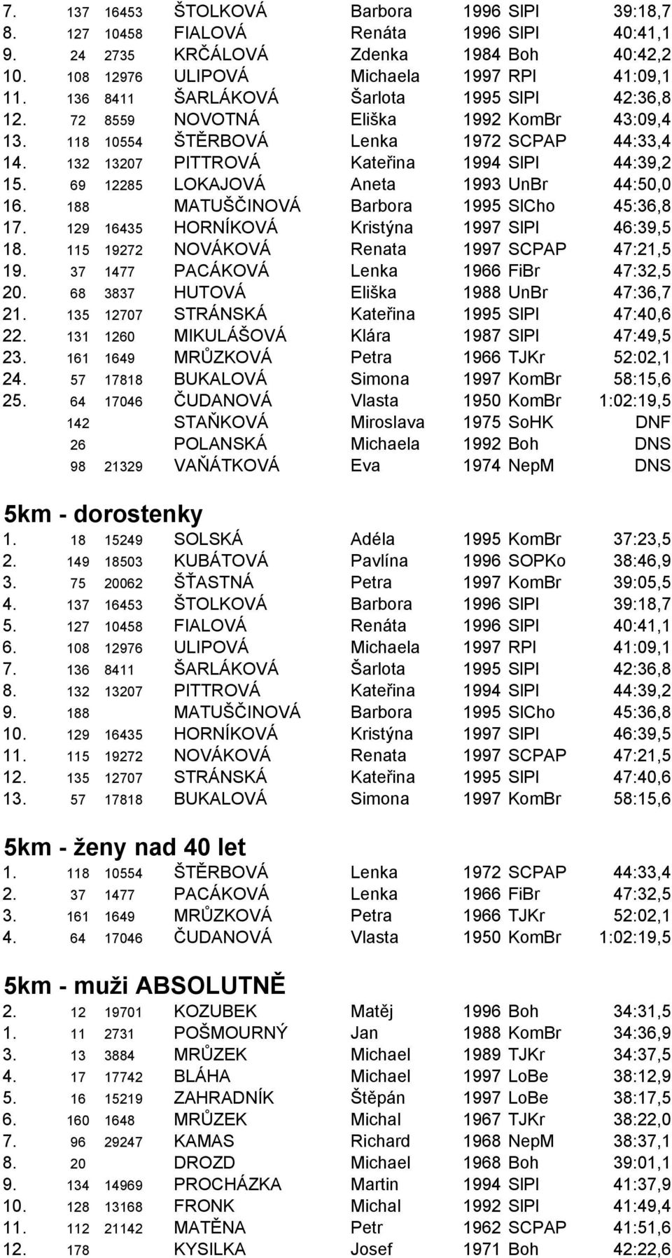 69 12285 LOKAJOVÁ Aneta 1993 UnBr 44:50,0 16. 188 MATUŠČINOVÁ Barbora 1995 SlCho 45:36,8 17. 129 16435 HORNÍKOVÁ Kristýna 1997 SlPl 46:39,5 18. 115 19272 NOVÁKOVÁ Renata 1997 SCPAP 47:21,5 19.