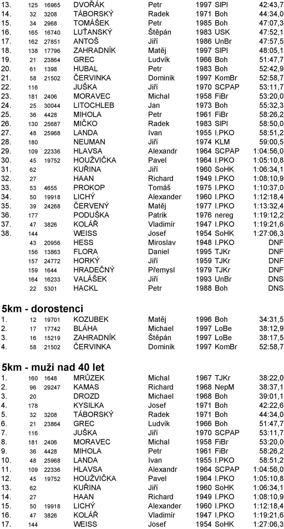 58 21502 ČERVINKA Dominik 1997 KomBr 52:58,7 22. 116 JUŠKA Jiří 1970 SCPAP 53:11,7 23. 181 2406 MORAVEC Michal 1958 FiBr 53:20,0 24. 25 30044 LITOCHLEB Jan 1973 Boh 55:32,3 25.