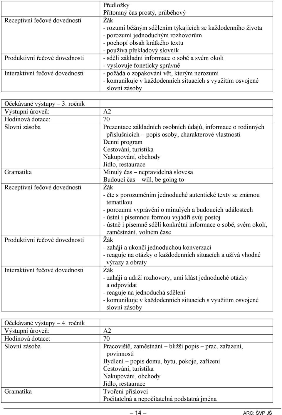 kterým nerozumí - komunikuje v každodenních situacích s využitím osvojené slovní zásoby Očekávané výstupy 3.
