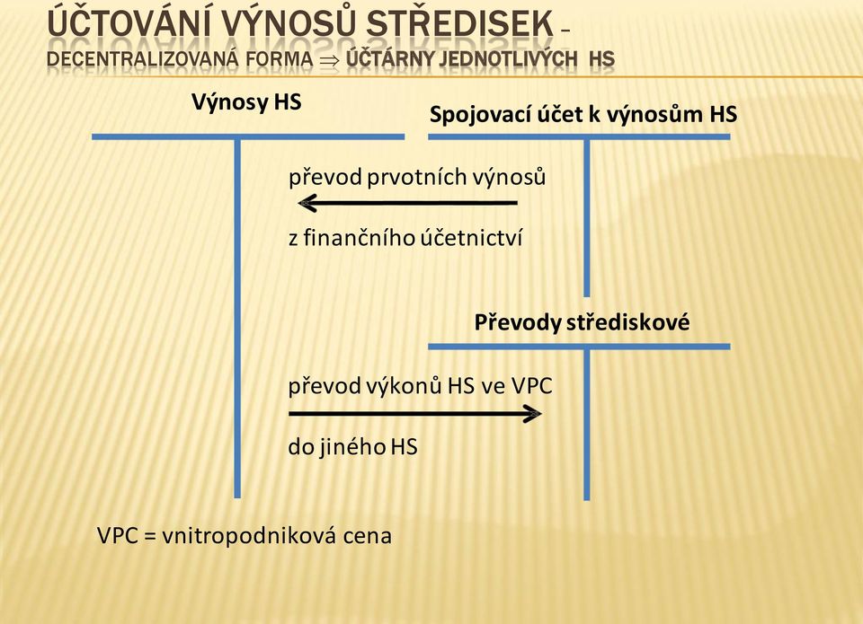 finančního účetnictví Spojovací účet k výnosům HS převod