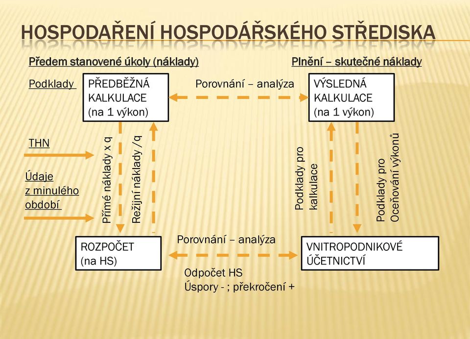 Podklady PŘEDBĚŽNÁ KALKULACE (na 1 výkon) Porovnání analýza VÝSLEDNÁ KALKULACE (na 1 výkon) THN