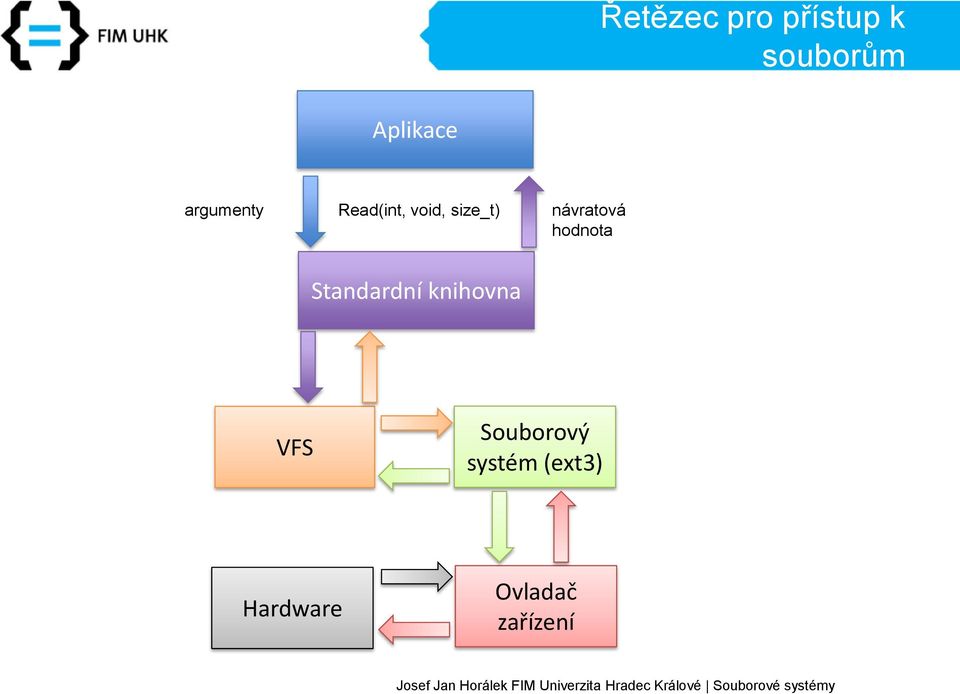 návratová hodnota Standardní knihovna VFS