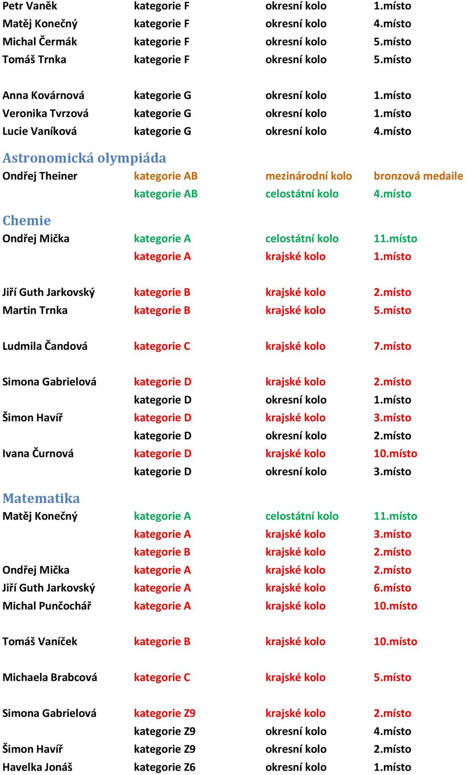 místo Astronomická olympiáda Ondřej Theiner kategorie AB mezinárodní kolo bronzová medaile kategorie AB celostátní kolo 4.místo Chemie Ondřej Mička kategorie A celostátní kolo 11.místo kategorie A 1.
