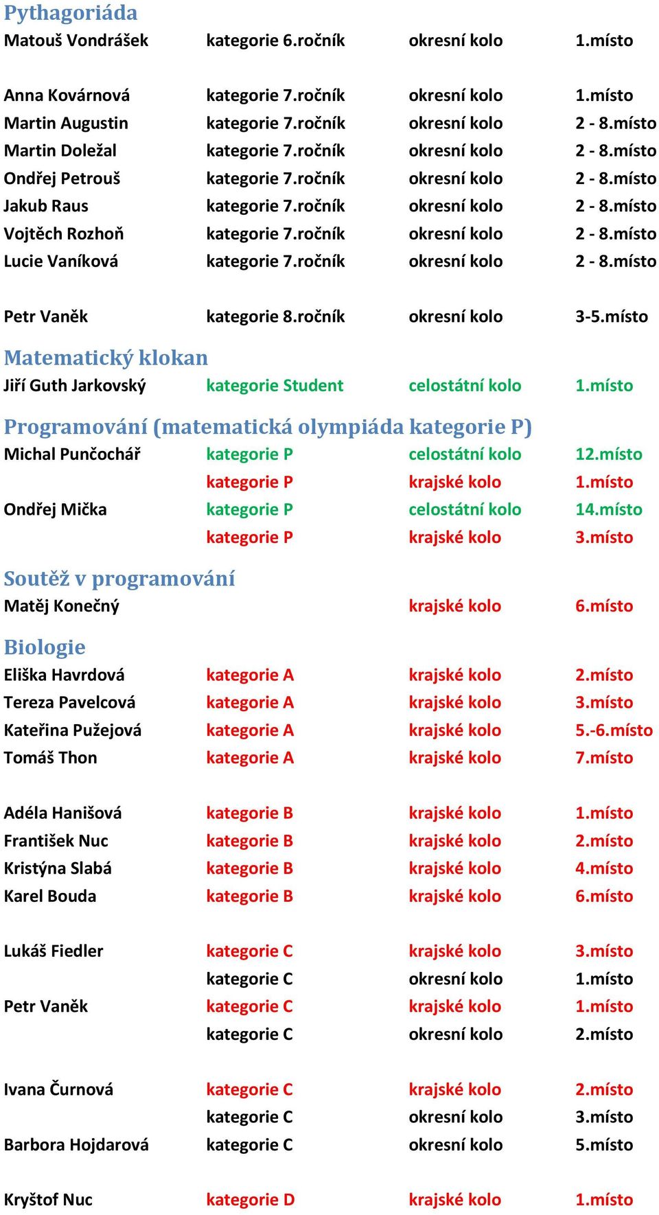 ročník okresní kolo 2-8.místo Lucie Vaníková kategorie 7.ročník okresní kolo 2-8.místo Petr Vaněk kategorie 8.ročník okresní kolo 3-5.