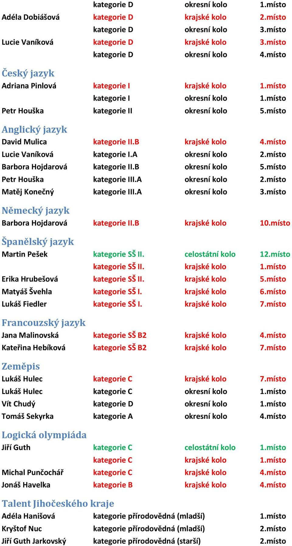 místo Lucie Vaníková kategorie I.A okresní kolo 2.místo Barbora Hojdarová kategorie II.B okresní kolo 5.místo Petr Houška kategorie III.A okresní kolo 2.místo Matěj Konečný kategorie III.