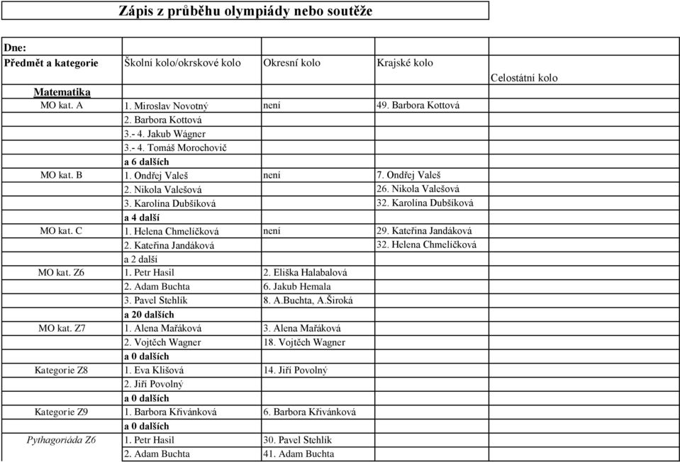 Karolína Dubšíková a 4 další MO kat. C 1. Helena Chmelíčková není 29. Kateřina Jandáková 2. Kateřina Jandáková 32. Helena Chmelíčková a 2 další MO kat. Z6 1. Petr Hasil 2. Eliška Halabalová 2.