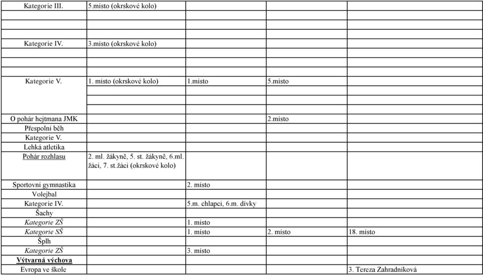 st.ţáci (okrskové kolo) 2.místo Sportovní gymnastika 2. místo Volejbal Kategorie IV. 5.m. chlapci, 6.m. dívky Šachy Kategorie ZŠ 1.