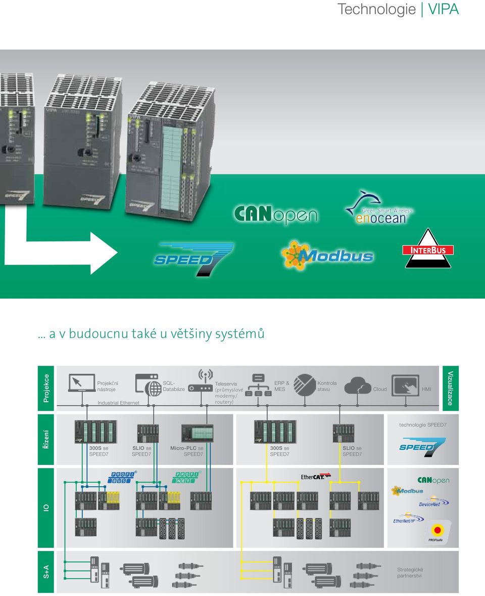 routery) ERP & MES Kontrola stavu Cloud Vizualizace technologie SPEED7 Řízení se