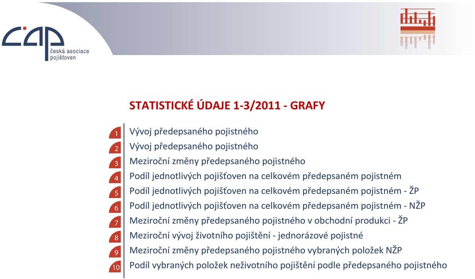 pojišťoven na celkovém předepsaném pojistném - NŽP Meziroční změny předepsaného pojistného v obchodní produkci - ŽP Meziroční vývoj životního