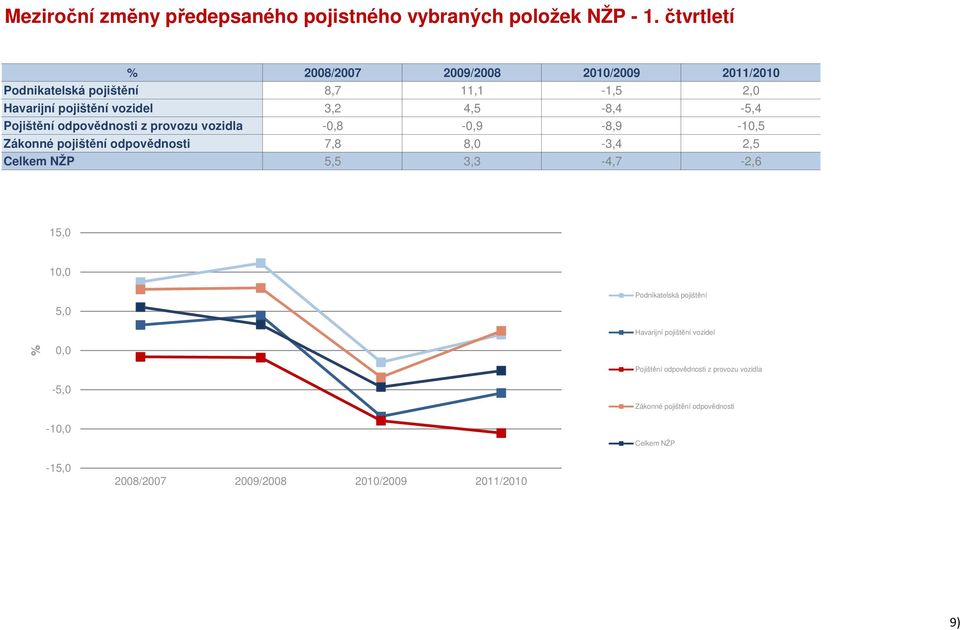 Pojištění odpovědnosti z provozu vozidla -0,8-0,9-8,9-10,5 Zákonné pojištění odpovědnosti 7,8 8,0-3,4 2,5 Celkem NŽP 5,5 3,3-4,7-2,6 15,0