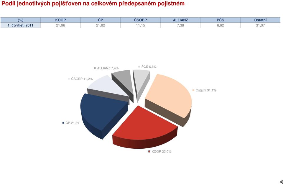 čtvrtletí 2011 21,96 21,82 11,15 7,38 6,62 31,07